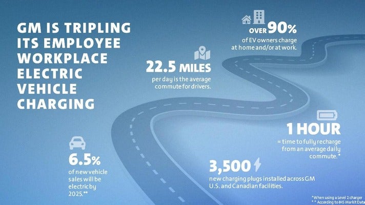 GM is tripling its employee workplace electric vehicle charging
